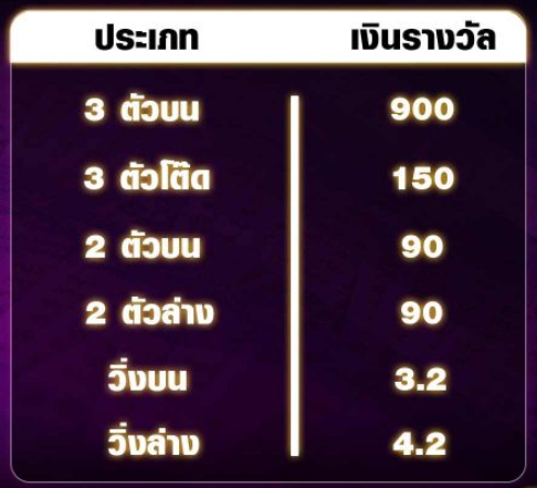 อัตราจ่ายรางวัลหวยออมสิน